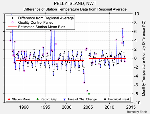 PELLY ISLAND, NWT difference from regional expectation