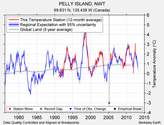 PELLY ISLAND, NWT comparison to regional expectation