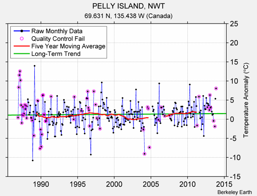 PELLY ISLAND, NWT Raw Mean Temperature