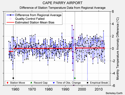 CAPE PARRY AIRPORT difference from regional expectation