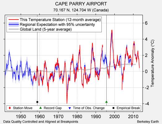 CAPE PARRY AIRPORT comparison to regional expectation