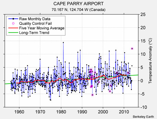 CAPE PARRY AIRPORT Raw Mean Temperature
