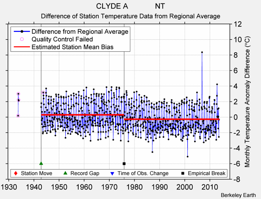 CLYDE A             NT difference from regional expectation