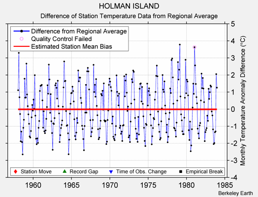 HOLMAN ISLAND difference from regional expectation