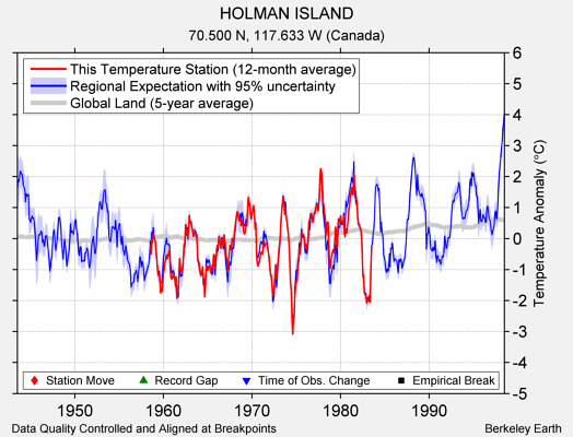 HOLMAN ISLAND comparison to regional expectation