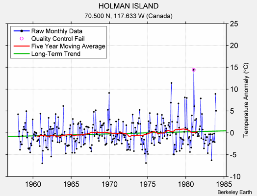 HOLMAN ISLAND Raw Mean Temperature