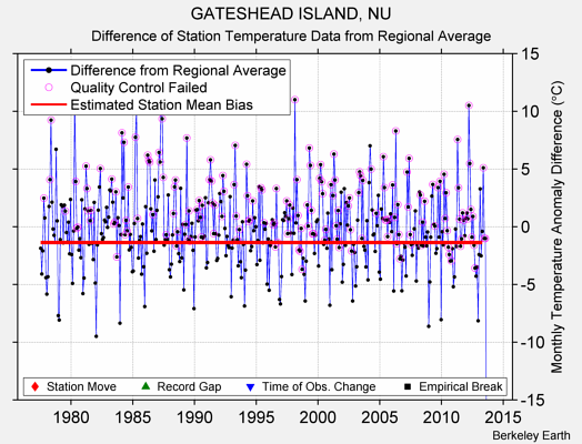 GATESHEAD ISLAND, NU difference from regional expectation