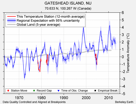 GATESHEAD ISLAND, NU comparison to regional expectation