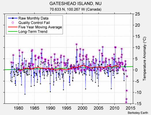 GATESHEAD ISLAND, NU Raw Mean Temperature