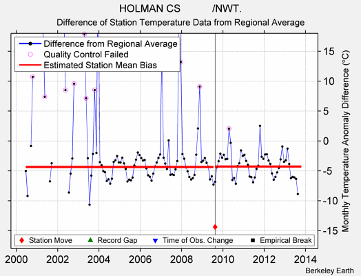 HOLMAN CS           /NWT. difference from regional expectation