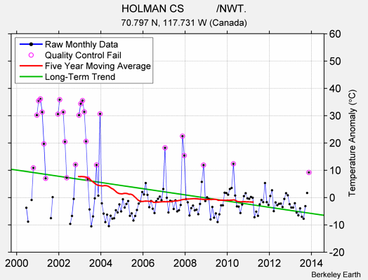 HOLMAN CS           /NWT. Raw Mean Temperature