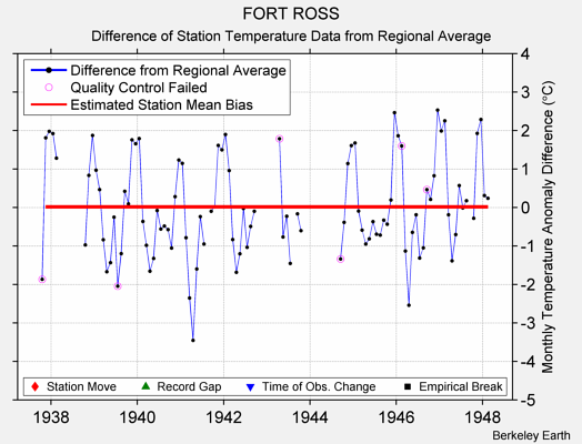 FORT ROSS difference from regional expectation