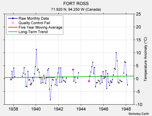 FORT ROSS Raw Mean Temperature