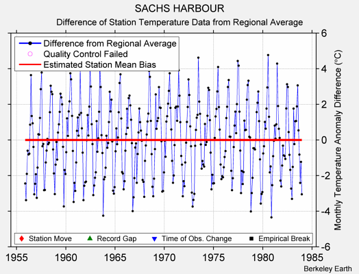 SACHS HARBOUR difference from regional expectation