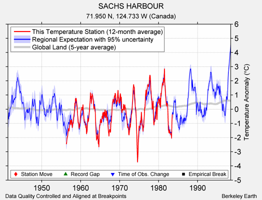 SACHS HARBOUR comparison to regional expectation