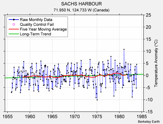 SACHS HARBOUR Raw Mean Temperature