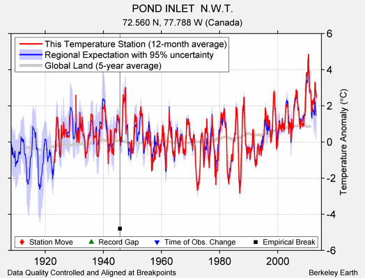 POND INLET  N.W.T. comparison to regional expectation