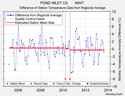 POND INLET CS       /NWT. difference from regional expectation