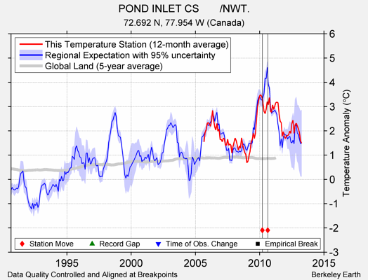 POND INLET CS       /NWT. comparison to regional expectation