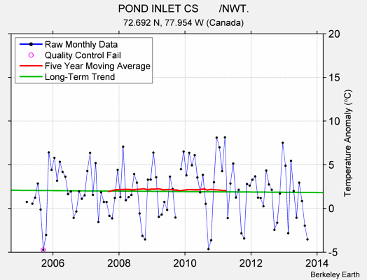 POND INLET CS       /NWT. Raw Mean Temperature