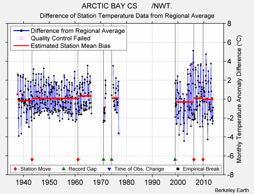 ARCTIC BAY CS       /NWT. difference from regional expectation