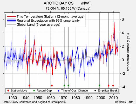 ARCTIC BAY CS       /NWT. comparison to regional expectation