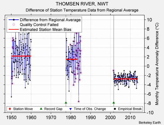 THOMSEN RIVER, NWT difference from regional expectation