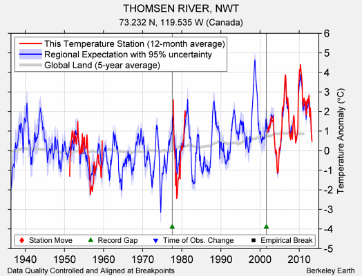 THOMSEN RIVER, NWT comparison to regional expectation