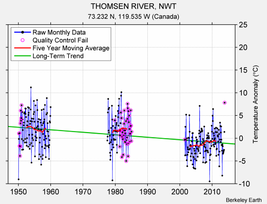 THOMSEN RIVER, NWT Raw Mean Temperature