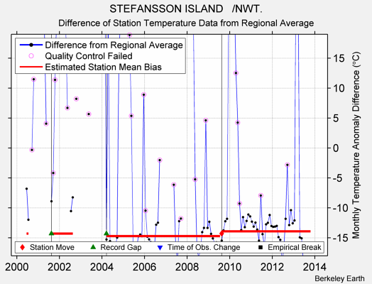 STEFANSSON ISLAND   /NWT. difference from regional expectation