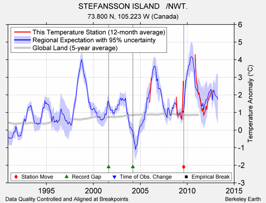 STEFANSSON ISLAND   /NWT. comparison to regional expectation