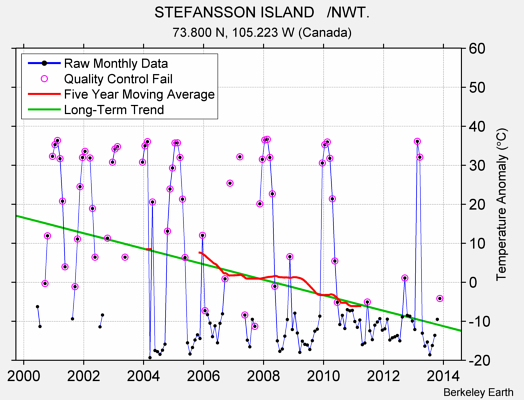 STEFANSSON ISLAND   /NWT. Raw Mean Temperature