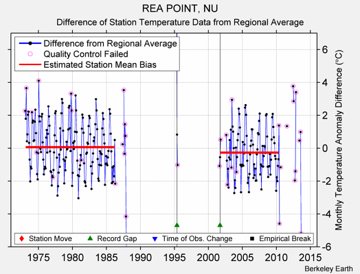 REA POINT, NU difference from regional expectation