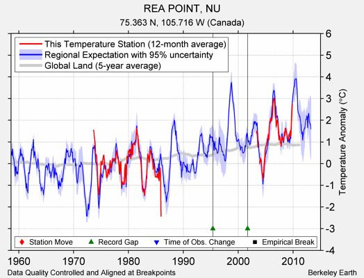 REA POINT, NU comparison to regional expectation