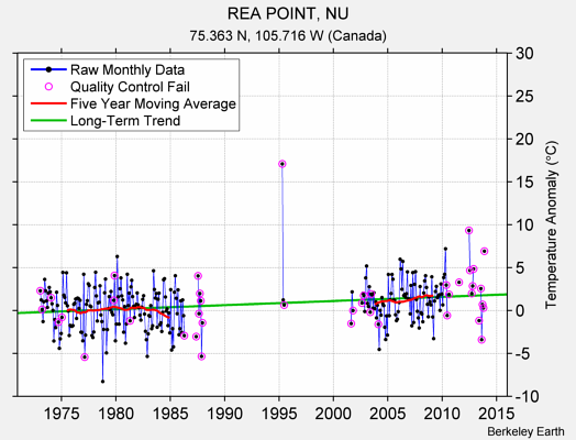 REA POINT, NU Raw Mean Temperature