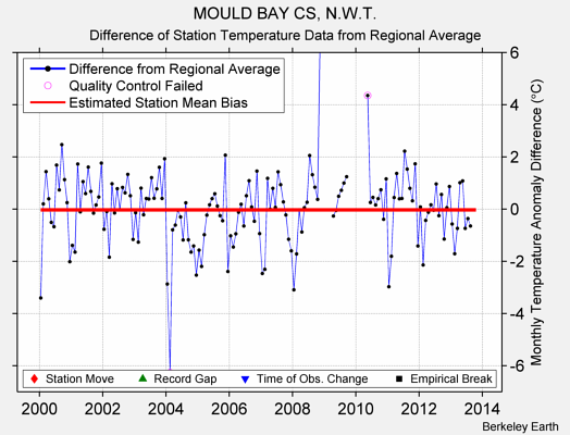 MOULD BAY CS, N.W.T. difference from regional expectation