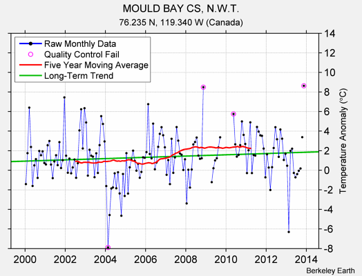 MOULD BAY CS, N.W.T. Raw Mean Temperature