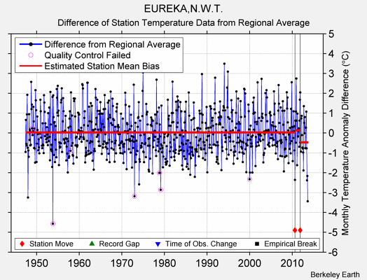 EUREKA,N.W.T. difference from regional expectation