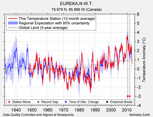 EUREKA,N.W.T. comparison to regional expectation