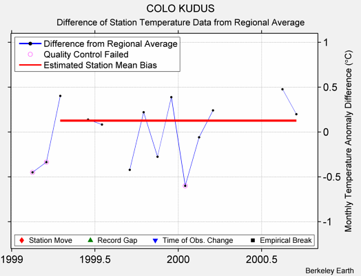 COLO KUDUS difference from regional expectation