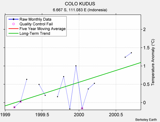 COLO KUDUS Raw Mean Temperature