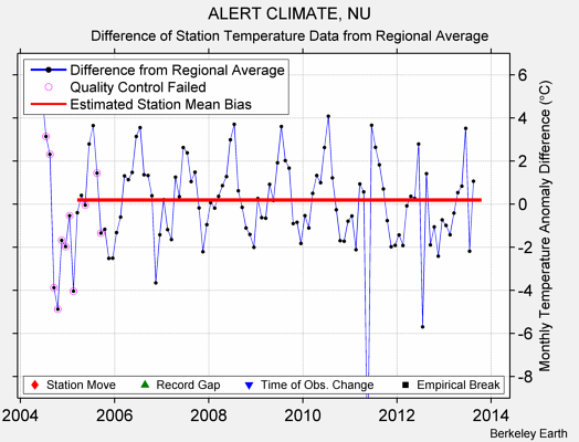 ALERT CLIMATE, NU difference from regional expectation