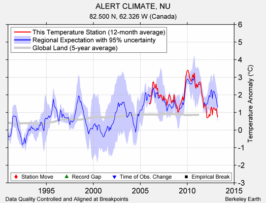 ALERT CLIMATE, NU comparison to regional expectation