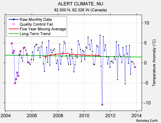 ALERT CLIMATE, NU Raw Mean Temperature