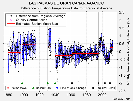 LAS PALMAS DE GRAN CANARIA/GANDO difference from regional expectation