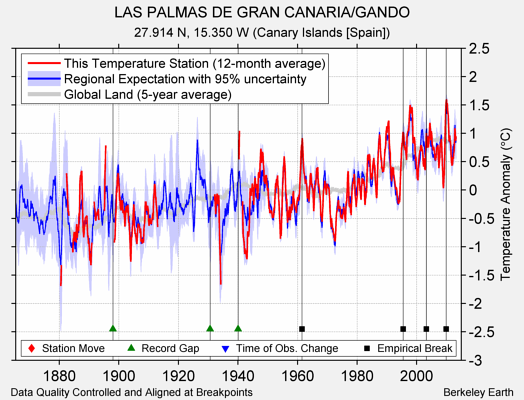 LAS PALMAS DE GRAN CANARIA/GANDO comparison to regional expectation