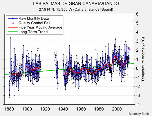 LAS PALMAS DE GRAN CANARIA/GANDO Raw Mean Temperature