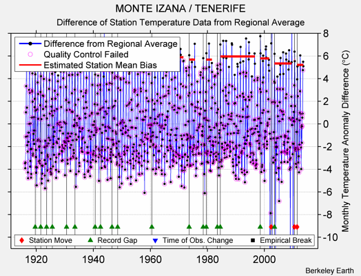 MONTE IZANA / TENERIFE difference from regional expectation