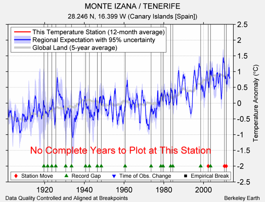 MONTE IZANA / TENERIFE comparison to regional expectation