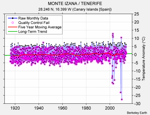 MONTE IZANA / TENERIFE Raw Mean Temperature